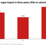 Nigeria Sugar Master Plan