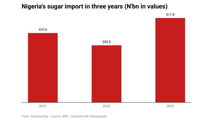 Nigeria Sugar Master Plan