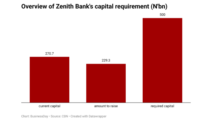 Zenith Bank