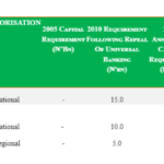 Race to 2026 “Recapitalisation Exercise”: Meet the CFOs of top merchant and non-interest banks in Nigeria