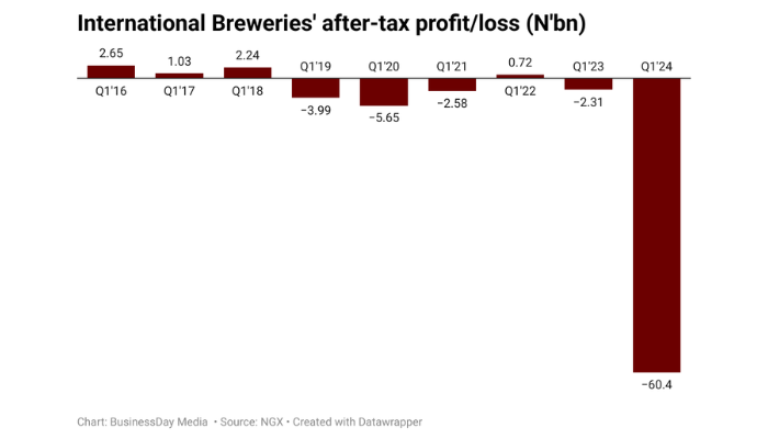 International Breweries