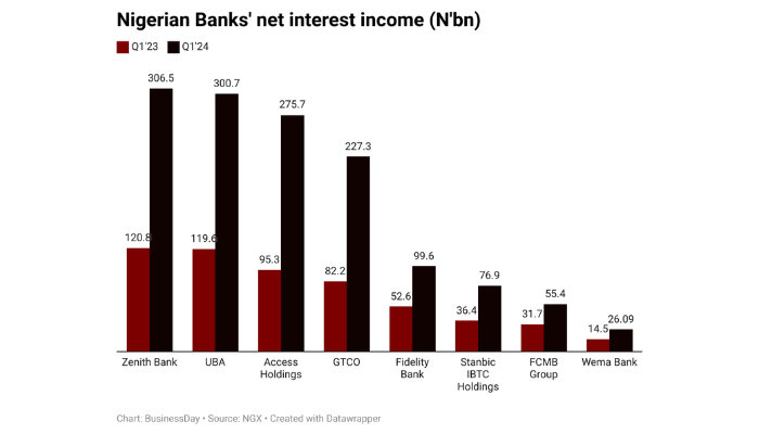 Nigerian banks