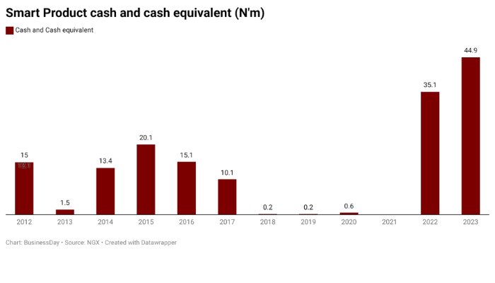 Smart Product Nigeria