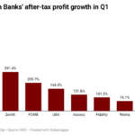 Nigerian banks earnings
