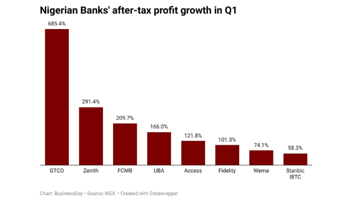Nigerian banks earnings
