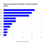 Highest music revenue in Africa