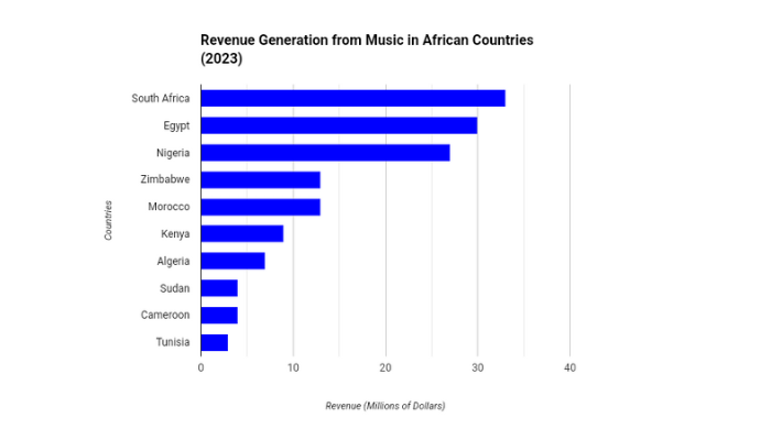 Highest music revenue in Africa
