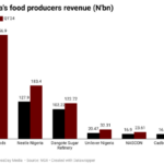 Food and beverage manufacturers