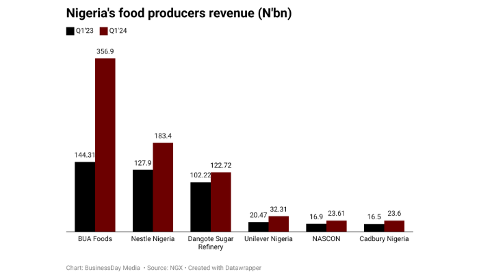 Food and beverage manufacturers