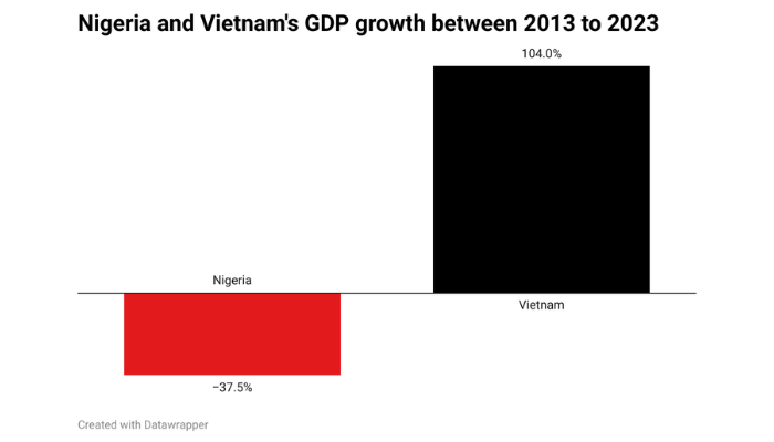 Vietnam’s GDP