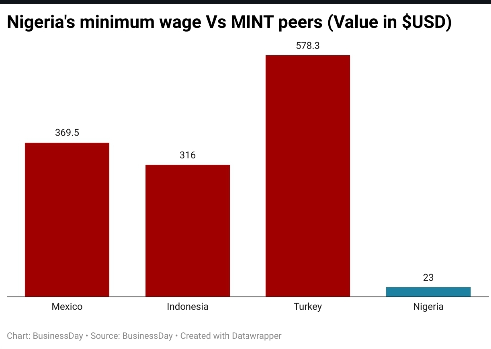 Government revenue compared with MINT peers