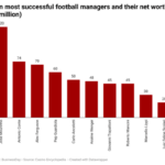 Ten most successful football managers with $562M net worth 