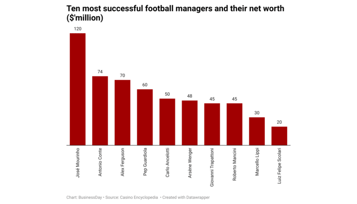 Ten most successful football managers with $562M net worth 
