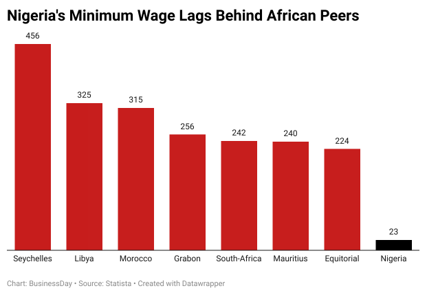 Minimum wage