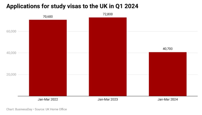 nigerian applications to the UK