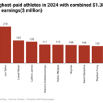 Ten highest-paid athletes in 2024 with $1.38bn combined annual earnings