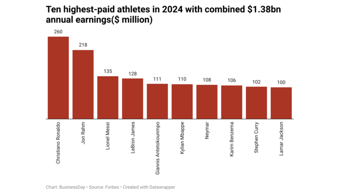 Ten highest-paid athletes in 2024 with $1.38bn combined annual earnings