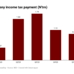 Companies income tax