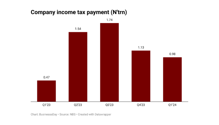 Companies income tax