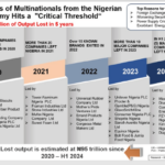 Exit of firms in nigeria