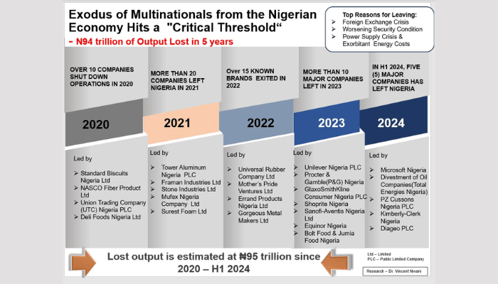 Exit of firms in nigeria
