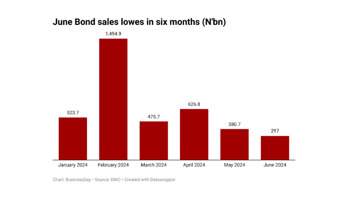 FGN bond auction
