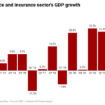 Finance and insurance