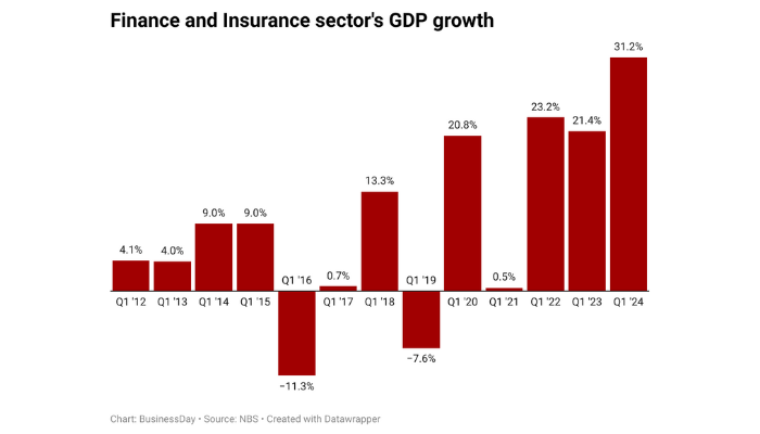 Finance and insurance
