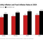 Food inflation rate