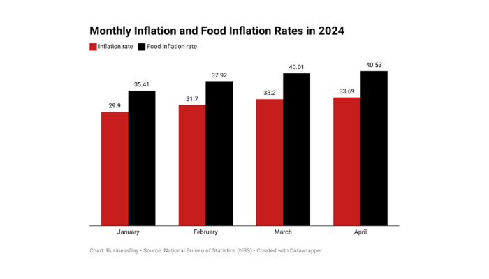 Food inflation rate