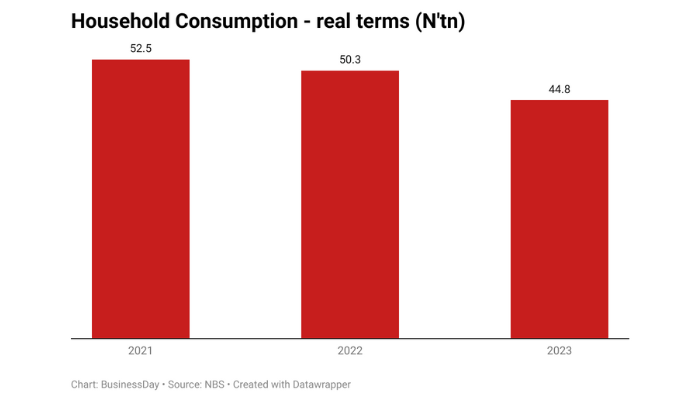 Household Consumption