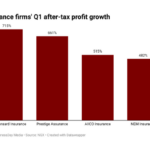 Insurance firms