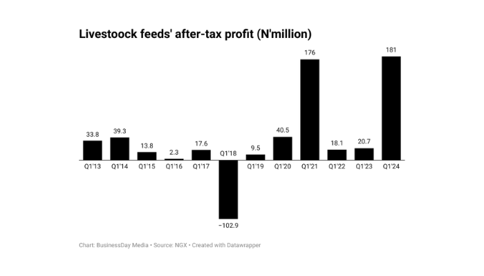 Livestock feeds
