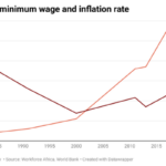 Living vs minimum wage