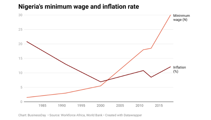 Living vs minimum wage