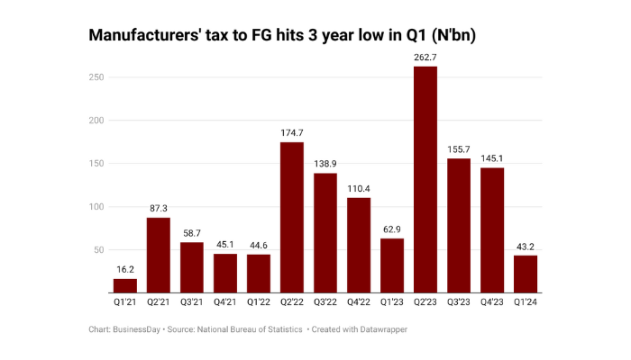 Manufacturers tax payments