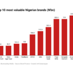 Most valuable Nigerian brands