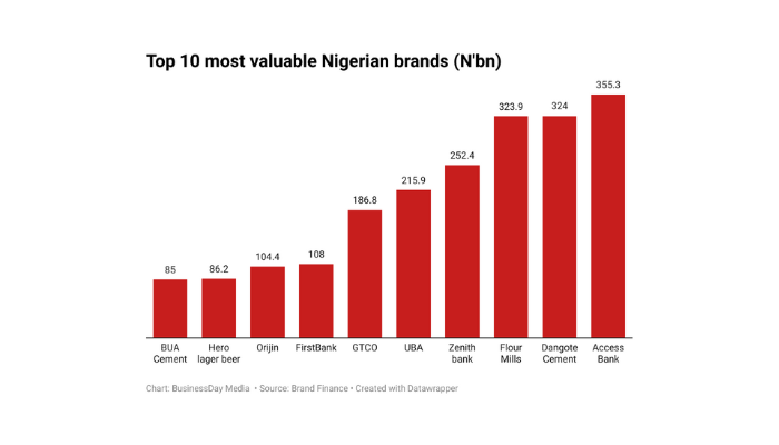 Most valuable Nigerian brands