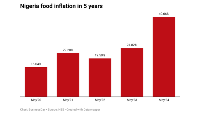 Nigeria Food Inflation