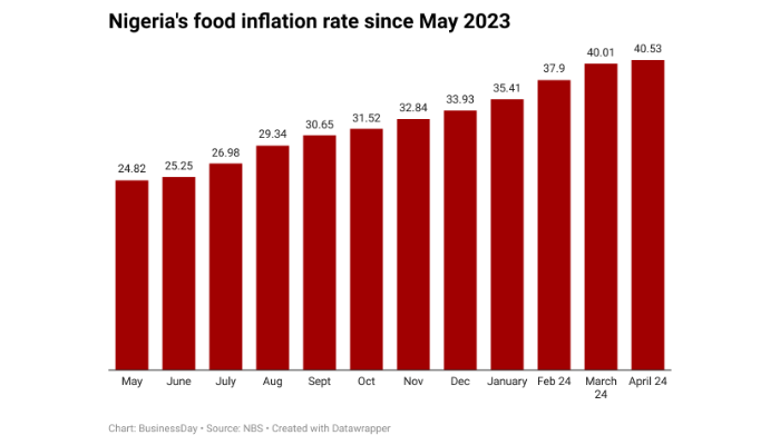 Nigeria inflation rate