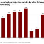 Nigeria highest rejection rate