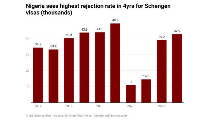 Nigeria highest rejection rate