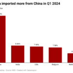 Nigeria top trading import