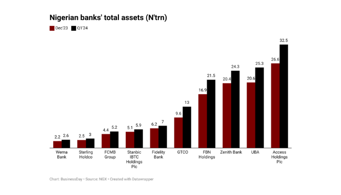 Nigerian banks assets