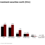 Nigerian banks investment