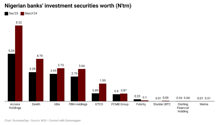 Nigerian banks’ investment