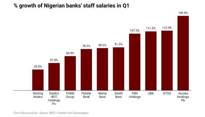 Nigerian banks