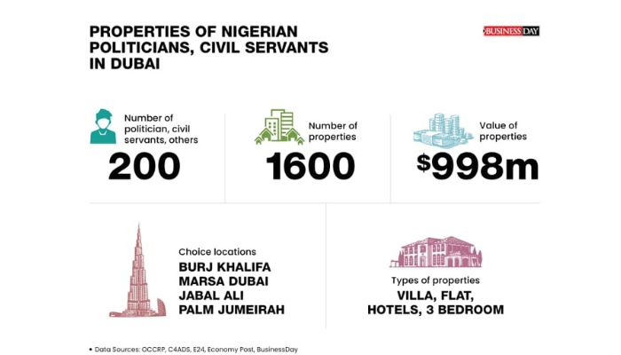 Nigerian politicians properties in Dubai
