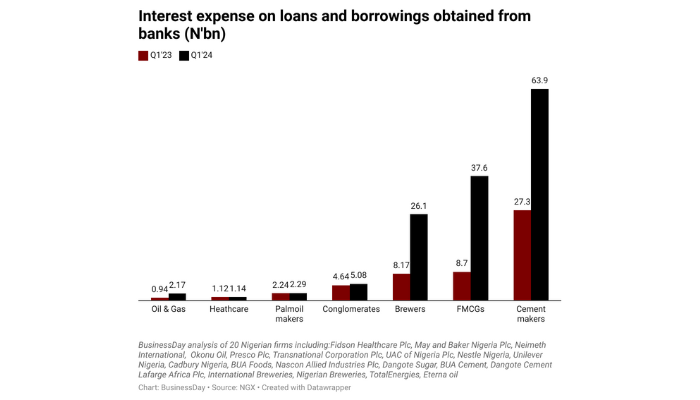 Nigeria’s biggest firms