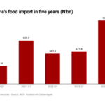 Nigeria’s food import